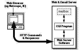 Web Email System
Diagram