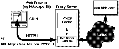 HTTP Proxy Server
 system diagram