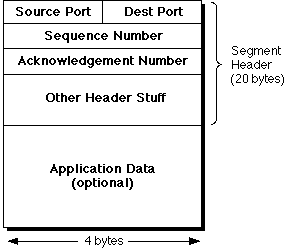 TCP segment format