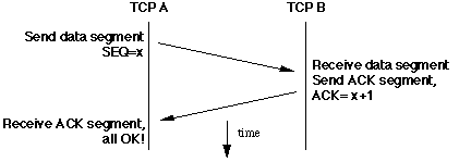 Normal TCP segment
delivery and acknowledgement
