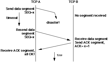 Timeout and resend of lost TCP segment