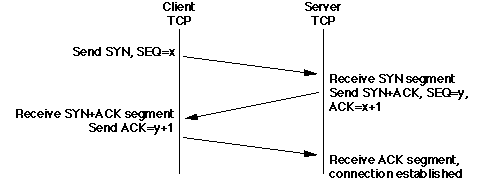 TCP connection
establishment