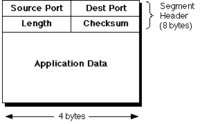 UDP segment
(datagram) format
