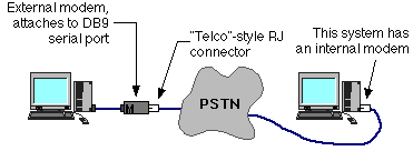 Point-to-point link using modems