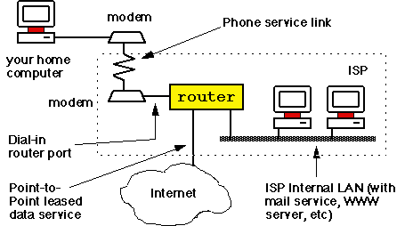 Dial-in router system components
