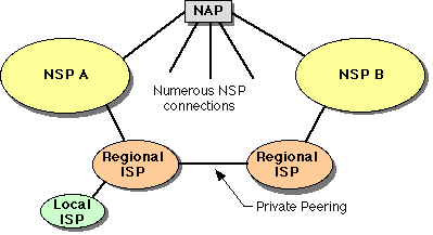 NSP, R-ISP and
Local ISP Hierarchy