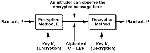 Encryption system diagram