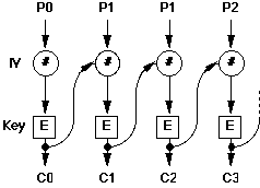 DES Chain-block cipher
