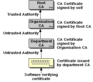 Certificate chain