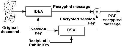 PGP normal
 encryption operation