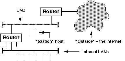 Firewall, DMZ and bastion host structure